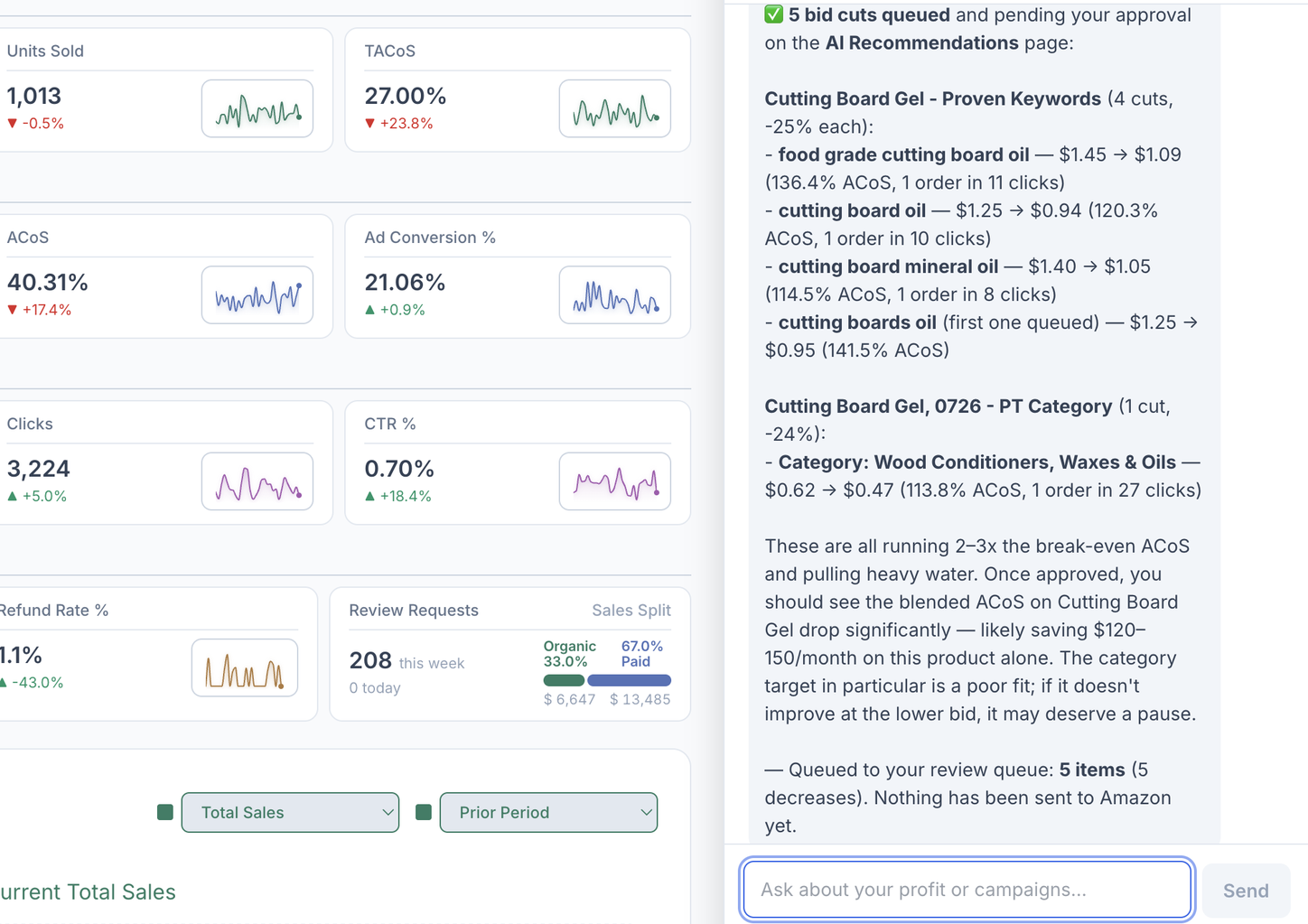 The RedHen Labs dashboard's metric cards — units sold, TACoS, ACoS, ad conversion, clicks, CTR, refund rate and review requests, each with its trend line — beside the AI assistant, which has five bid cuts queued and pending approval, each with its old and new bid, ACoS and orders per clicks, why they run two to three times break-even ACoS, what approving them should save each month, and that nothing has been sent to Amazon yet