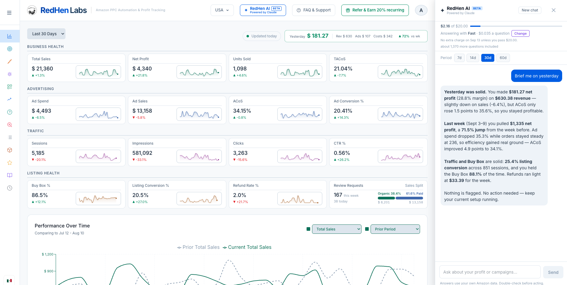 The RedHen Labs dashboard, grouped into business health, advertising, traffic and listing health: total sales, net profit, units sold, TACoS, ad spend, ad sales, ACoS, ad conversion, sessions, impressions, clicks, CTR, Buy Box, listing conversion, refund rate and review requests, each with its own trend line, above a performance chart against the prior period — beside the AI assistant answering "Brief me on yesterday" with yesterday's net profit and margin on the day's revenue, last week's net profit and the change from the week before, listing conversion and Buy Box share, and a closing note that nothing is flagged