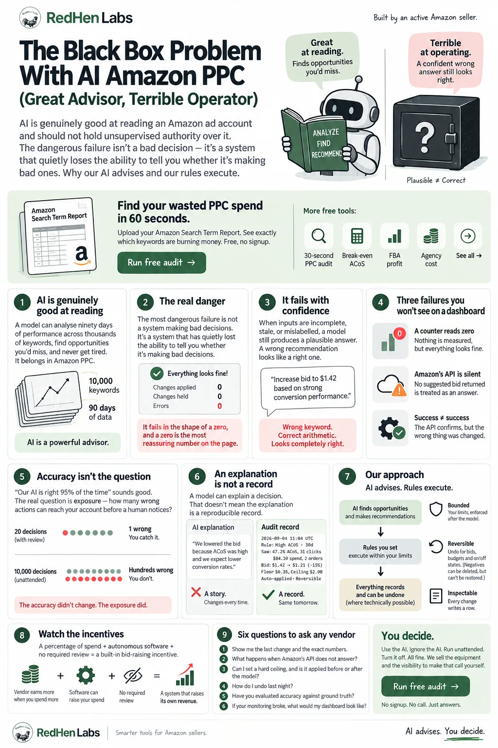 Infographic: the black box problem with AI Amazon PPC. AI is a great advisor and a terrible operator. Panels cover what AI genuinely reads well, why the dangerous failure is a system that cannot report on itself, three failures that never reach a dashboard (a counter reading zero, a silent Amazon API, a success response that changed the wrong thing), why exposure matters more than accuracy, the difference between an AI explanation and an audit record, and six questions to ask any AI PPC vendor.