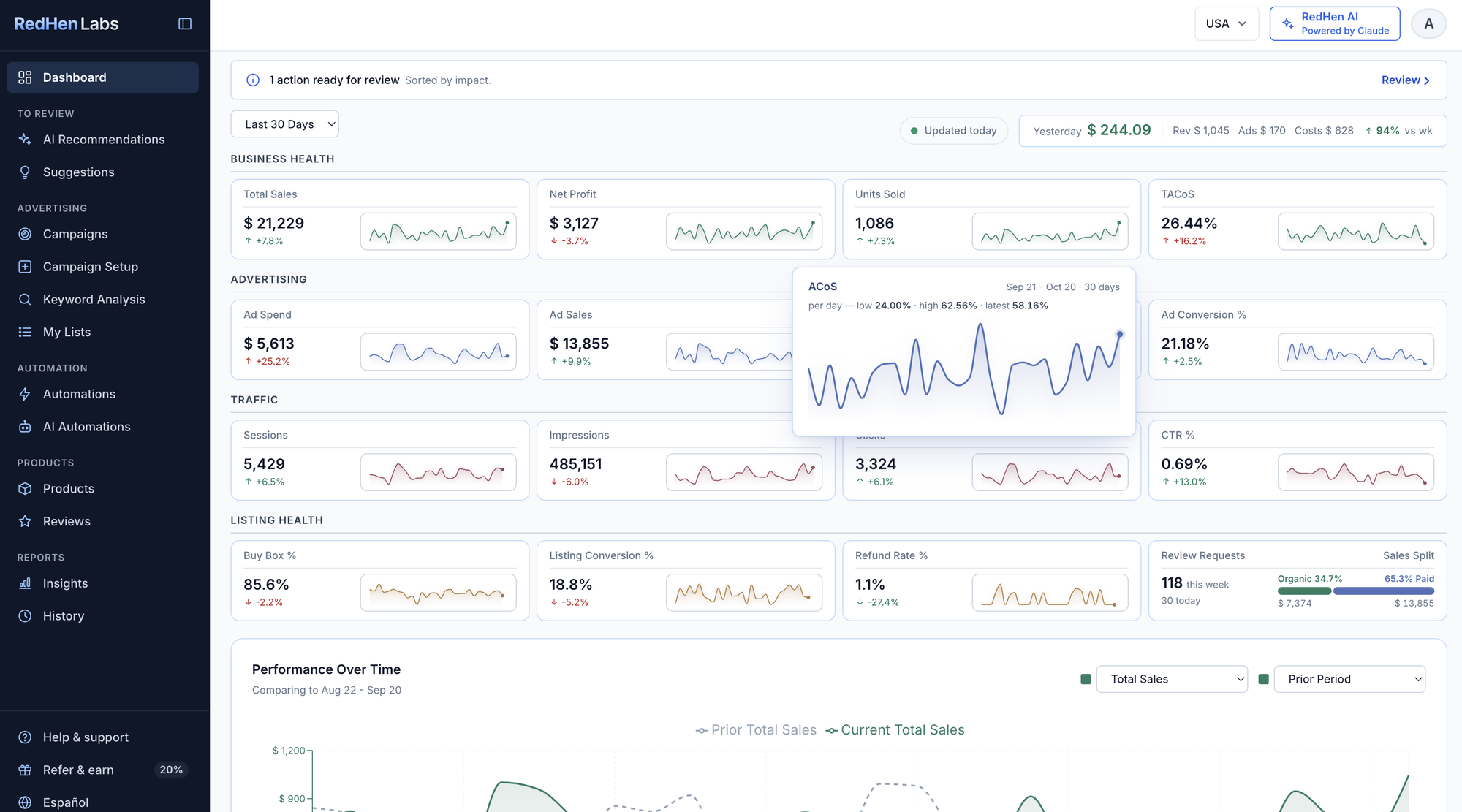 Amazon seller dashboard showing sales, net profit, units, TACoS, ad spend, ACoS, traffic and listing health for the last 30 days, each with its trend, and the ACoS trend opened from its card