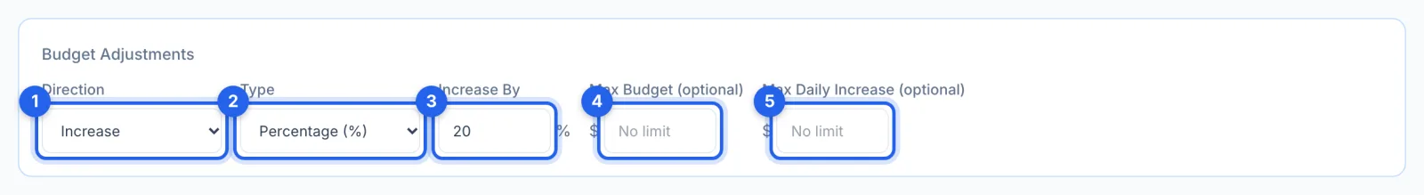 Budget Adjustments: Increase, Percentage, 20%, Max Budget and Max Daily Increase, each ringed