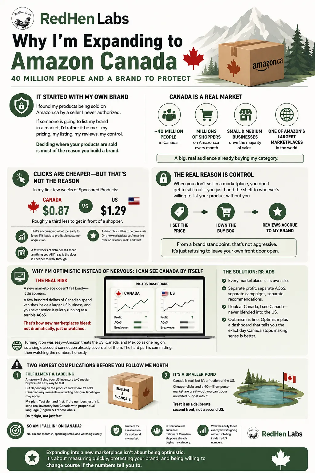 Infografía: Por qué me estoy expandiendo a Amazon Canadá, 40 millones de personas y una marca que proteger. Empezó con mi propia marca, cuando encontré mis productos a la venta en Amazon.ca por un vendedor que nunca autoricé, así que voy al norte para controlar mi precio, mi listing, mis reseñas y mi marca. Canadá es un mercado real: unos 40 millones de personas, millones de compradores en Amazon.ca cada mes, pequeñas y medianas empresas que generan la mayoría de las ventas, y uno de los marketplaces más grandes de Amazon. Los clics son más baratos pero esa no es la razón: mis primeros clics de Sponsored Products cuestan $0.87 en Canadá frente a $1.29 en Estados Unidos, cerca de un tercio menos, pero es demasiado pronto para saber si eso se convierte en ganancia. La verdadera razón es el control: cuando no vendes en un marketplace le entregas el estante a quien liste tu producto sin ti, así que vender allí significa que yo pongo el precio, soy dueño del buy box, y las reseñas se acumulan para mi marca. Estoy optimista en lugar de nervioso porque puedo ver Canadá por separado: un mercado nuevo y pequeño puede sangrar sin vigilancia dentro de un negocio estadounidense más grande, así que RedHen Labs mantiene cada marketplace en su propio silo con ganancia, ACoS, campañas y recomendaciones separadas, y una sola conexión de cuenta cubre Estados Unidos, Canadá y México. Dos complicaciones honestas: cumplimiento y etiquetado, donde los requisitos canadienses pueden incluir etiquetas bilingües en inglés y francés, y que Canadá es un estanque más pequeño, una fracción de Estados Unidos. ¿Entonces estoy con todo en Canadá? No, llevo un mes, gastando poco, y observando de cerca. Expandirse a un nuevo marketplace no se trata de ser optimista; se trata de medir rápido, proteger tu marca, y estar dispuesto a cambiar de rumbo si los números te lo dicen.